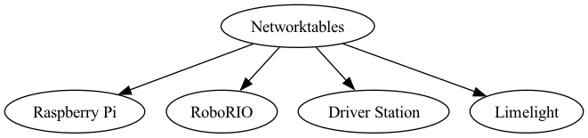 digraph{
    "Networktables" -> "Raspberry Pi";
    "Networktables" -> "RoboRIO";
    "Networktables" -> "Driver Station";
    "Networktables" -> "Limelight";
}
