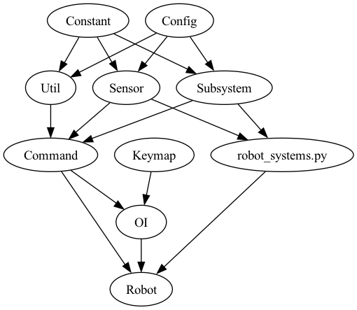digraph {
    "Subsystem" -> "Command";
    "Sensor" -> "Command";
    "Util" -> "Command";
    "Subsystem" -> "robot_systems.py";
    "Sensor" -> "robot_systems.py";
    "Constant" -> "Subsystem";
    "Constant" -> "Sensor";
    "Constant" -> "Util";
    "Config" -> "Subsystem";
    "Config" -> "Sensor";
    "Config" -> "Util";
    "Keymap" -> "OI";
    "Command" -> "OI";
    "Command" -> "Robot"
    "OI" -> "Robot";
    "robot_systems.py" -> "Robot";

}