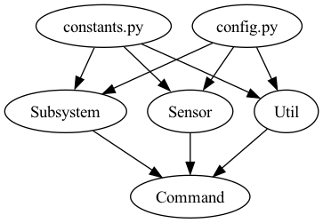 digraph {
    "Subsystem" -> "Command";
    "Sensor" -> "Command";
    "Util" -> "Command";
    "constants.py" -> "Subsystem";
    "constants.py" -> "Sensor";
    "constants.py" -> "Util";
    "config.py" -> "Subsystem";
    "config.py" -> "Sensor";
    "config.py" -> "Util";
}